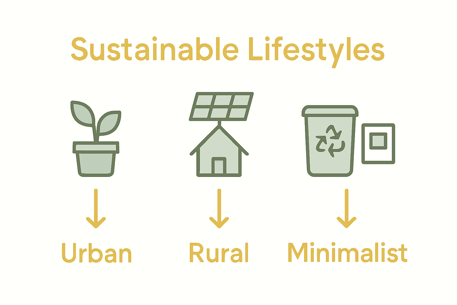 Infographic showing urban, rural, and minimalist eco lifestyle differences for families with icons and descriptions.