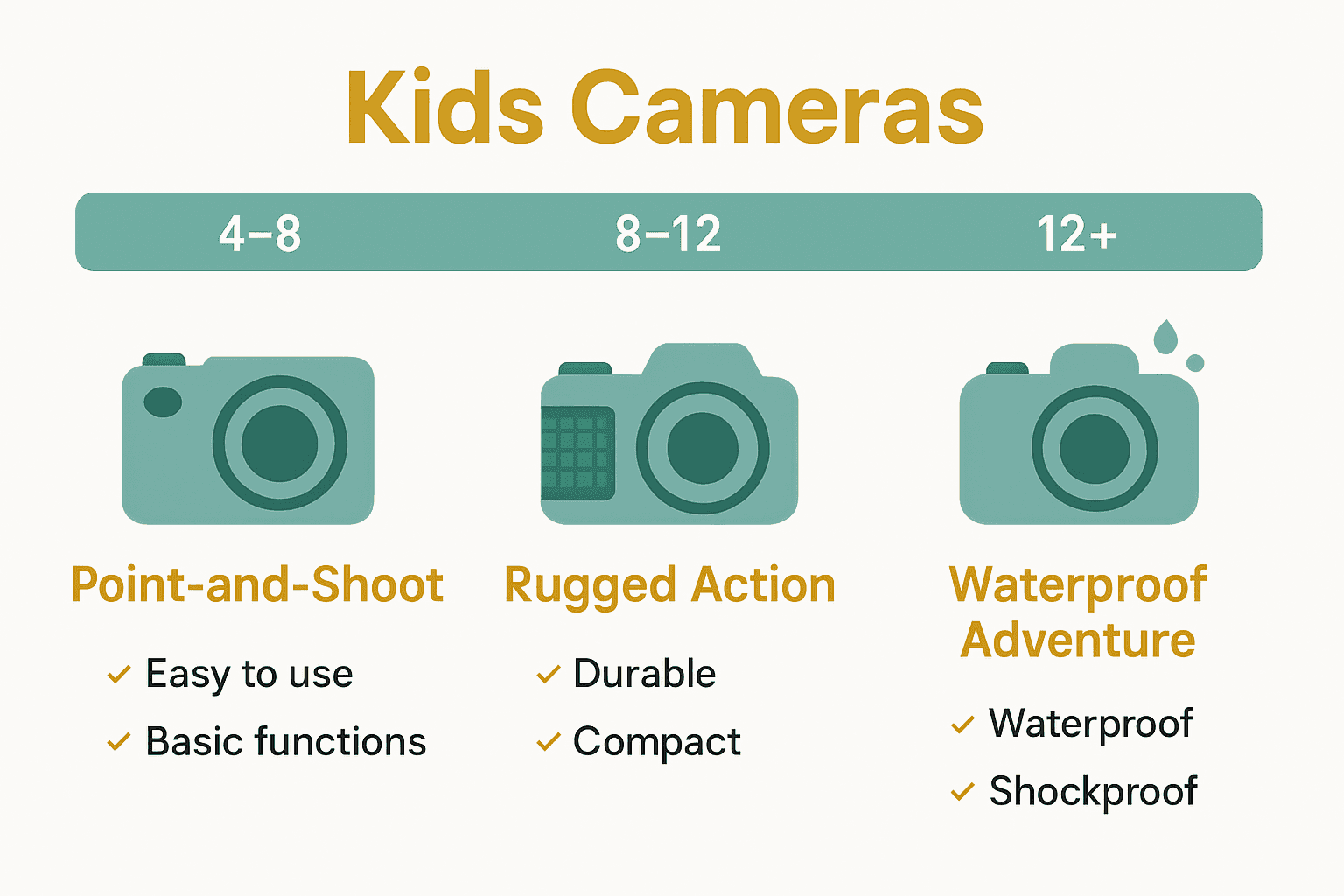Infographic showing kids camera types and recommended ages.
