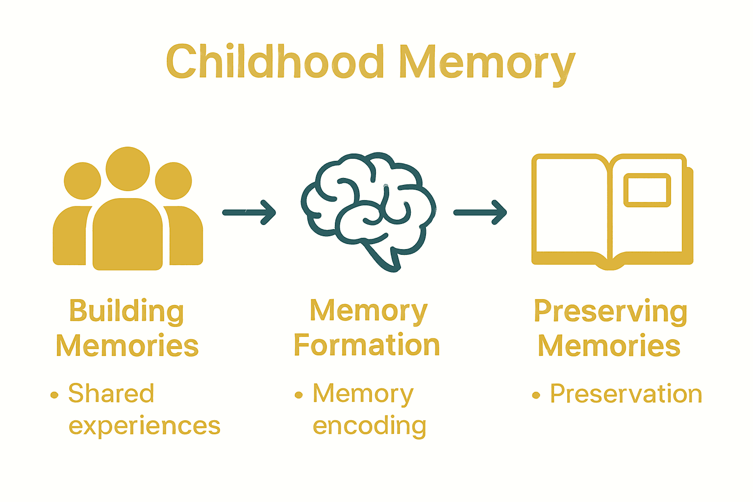 Infographic comparing building, forming, and preserving childhood memories.