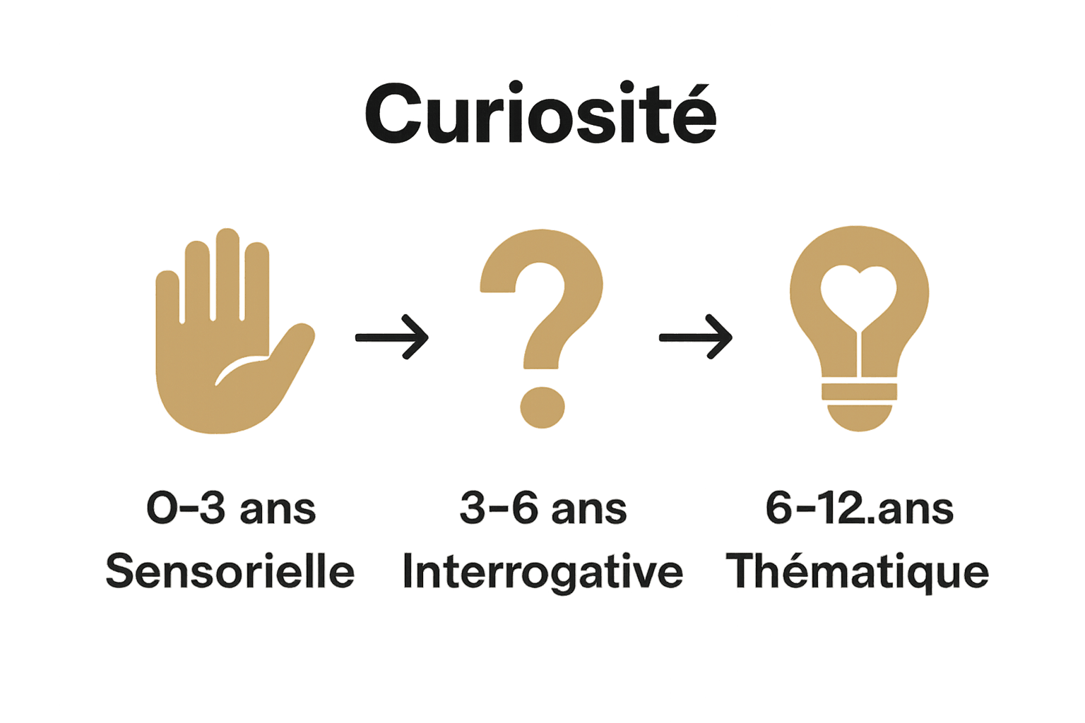 Comparer les formes de curiosité selon l’âge