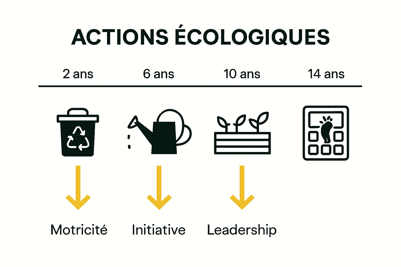 Infographie présentant les gestes écologiques adaptés à l'âge des enfants