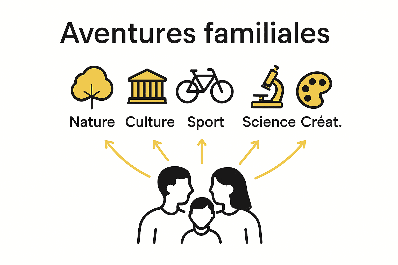 Infographie comparant les cinq types d’aventures familiales.