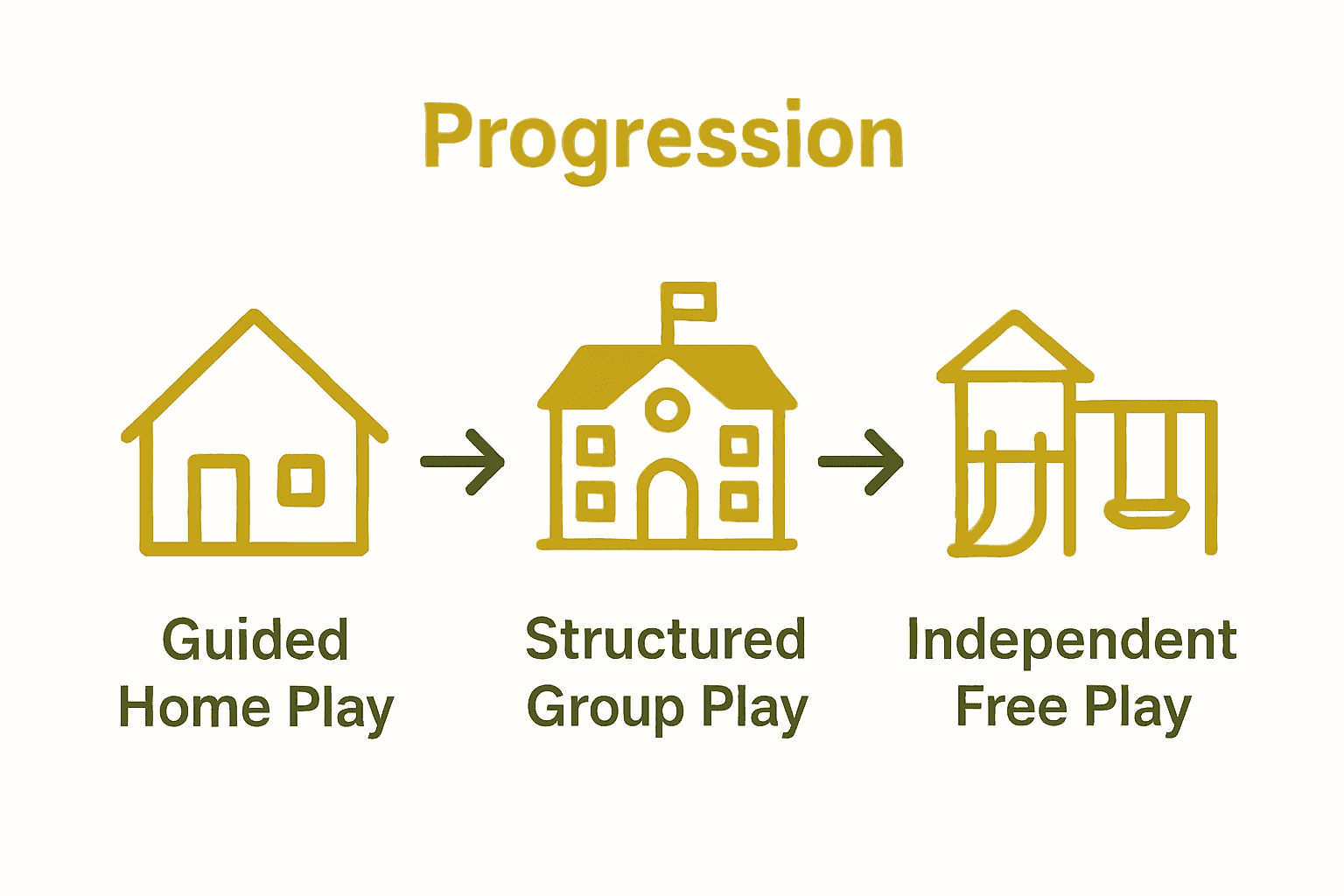 Infographic showing stages of responsibility development through play—home, group, and independent settings.