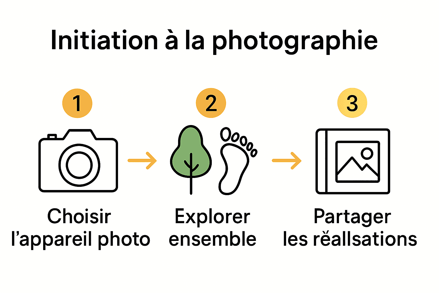 Processus en trois étapes initiation photo enfant