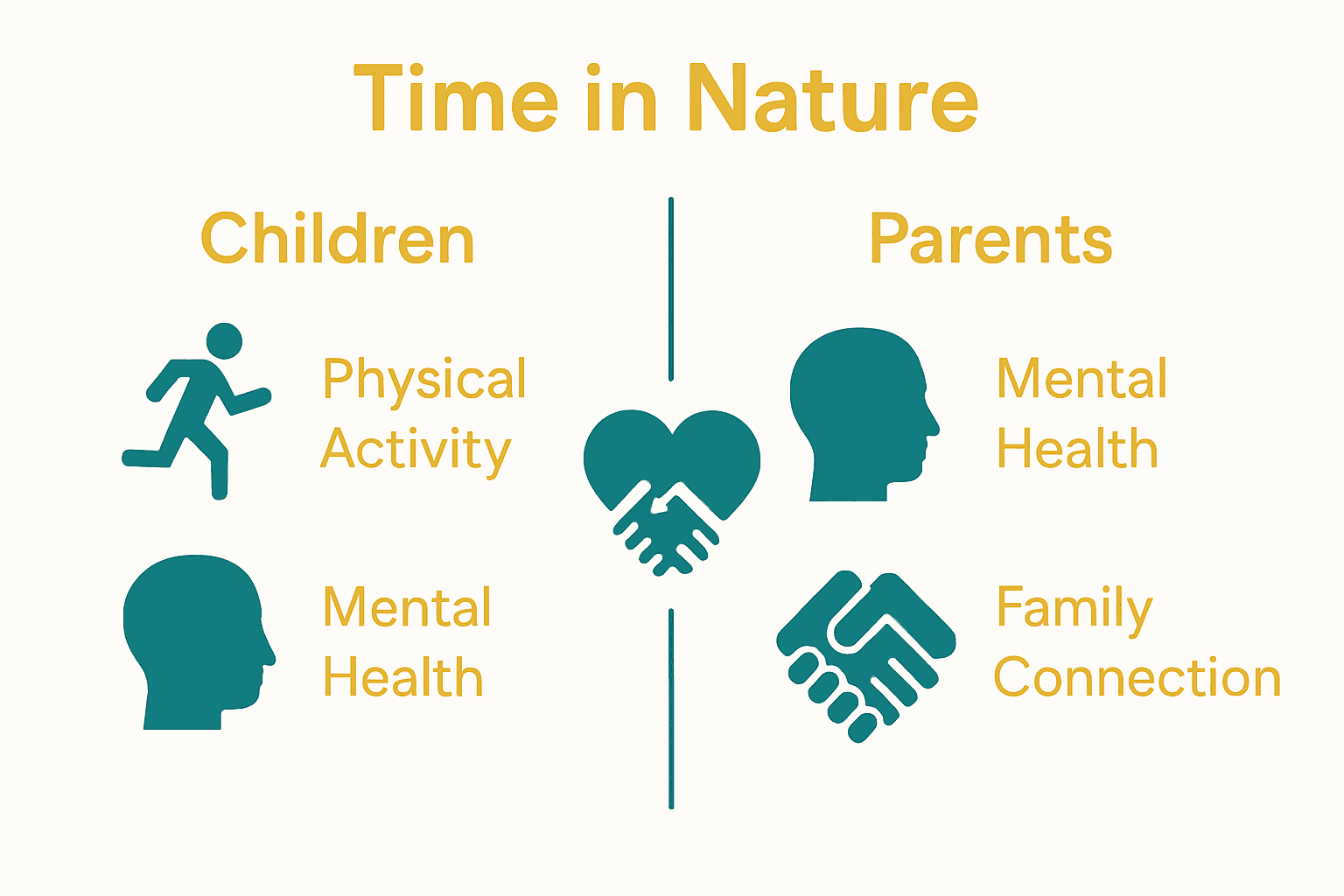 Infographic comparing nature benefits for parents and children