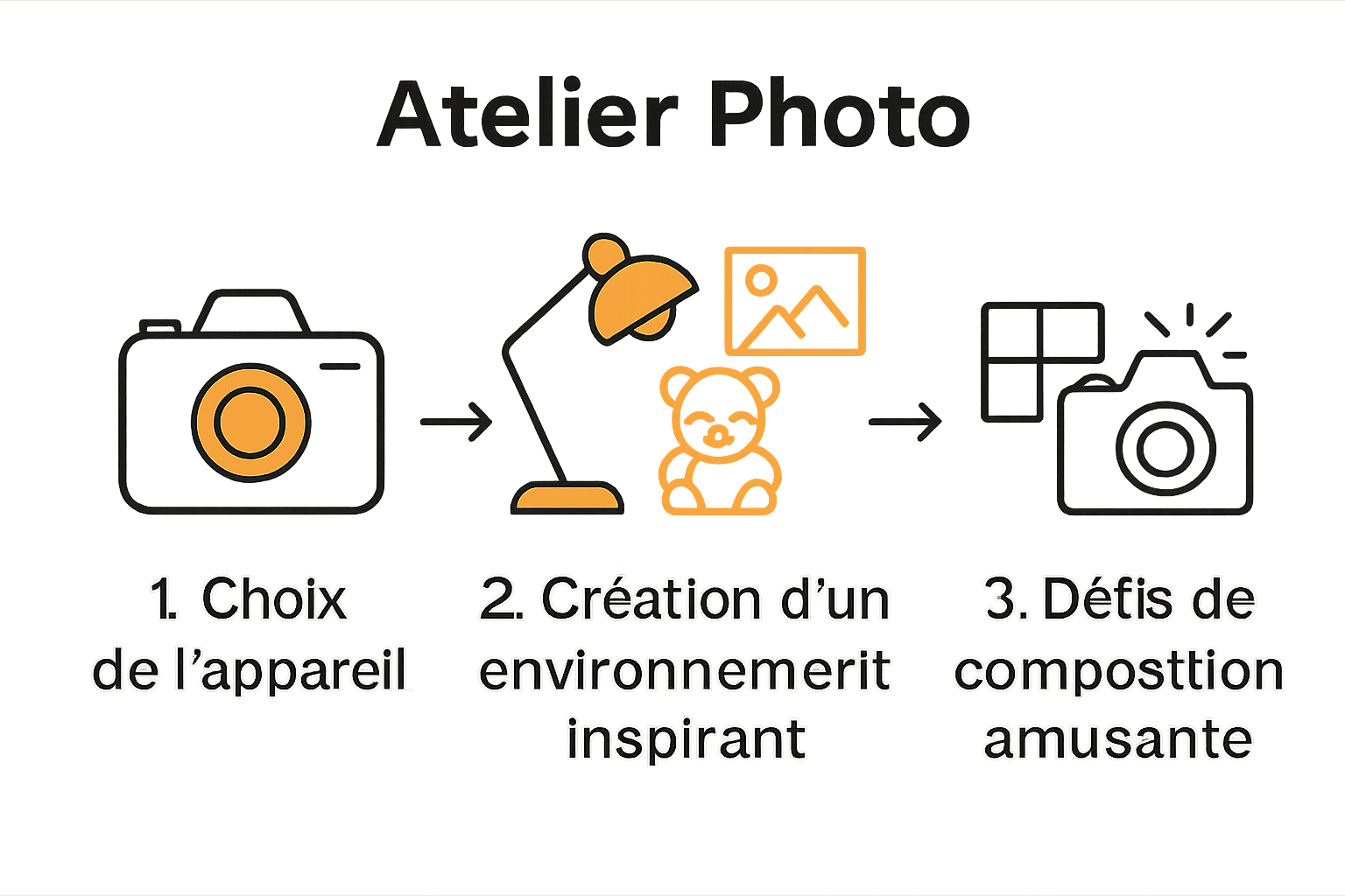Infographie : trois étapes pour la première aventure photo d’un enfant