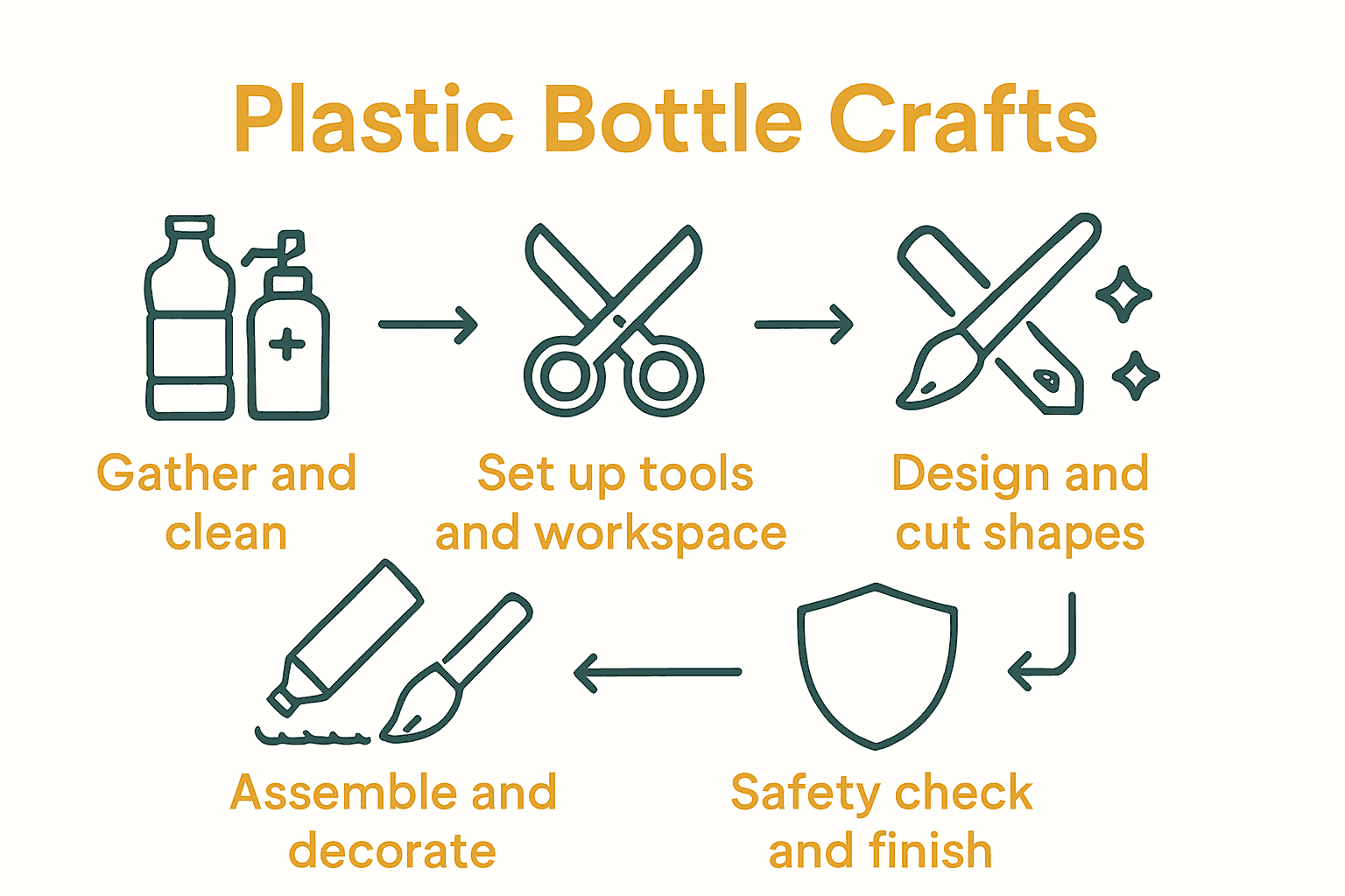 Infographic showing 5 steps to make plastic bottle crafts with icons and arrows.