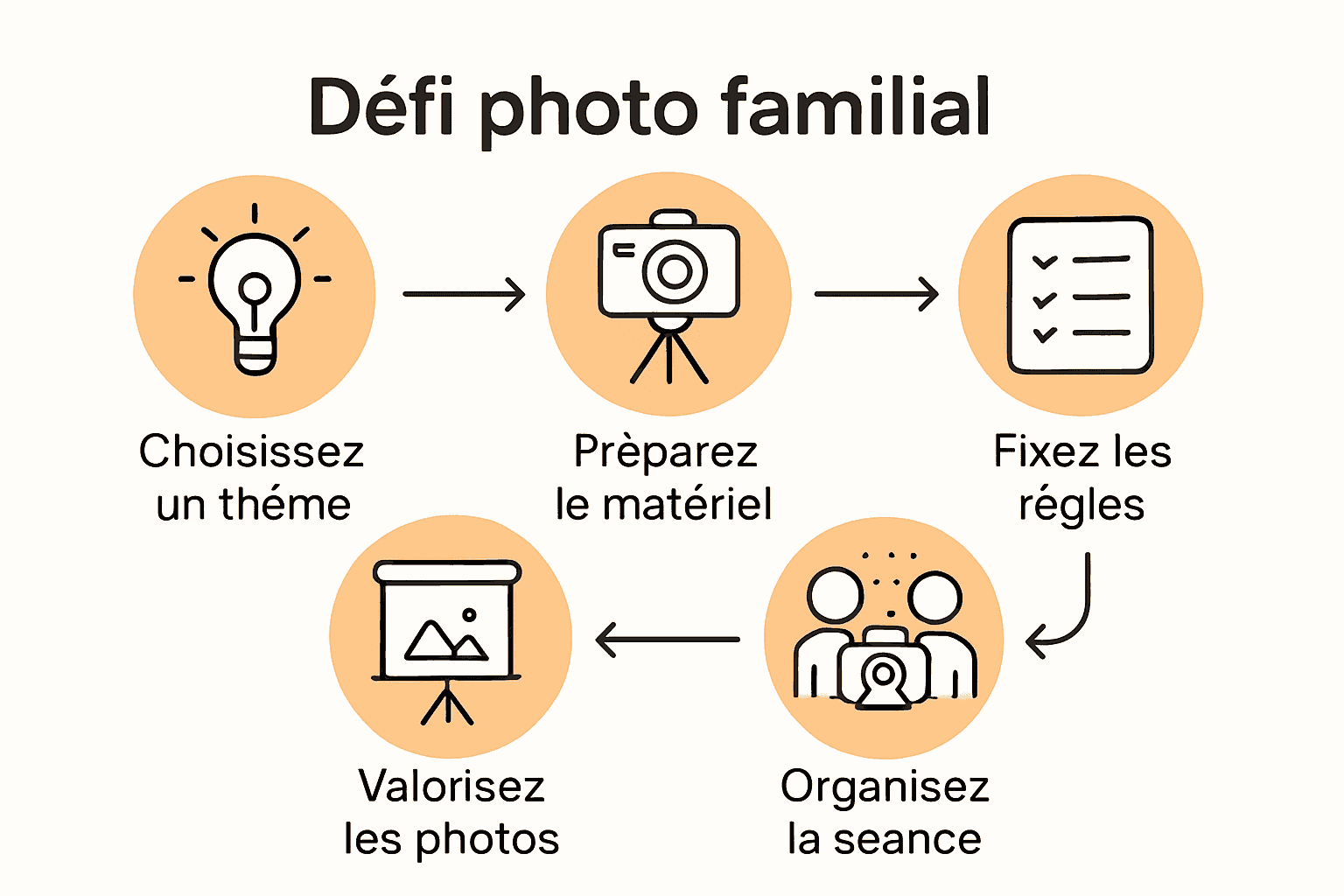 Infographie processus défi photo famille en cinq étapes