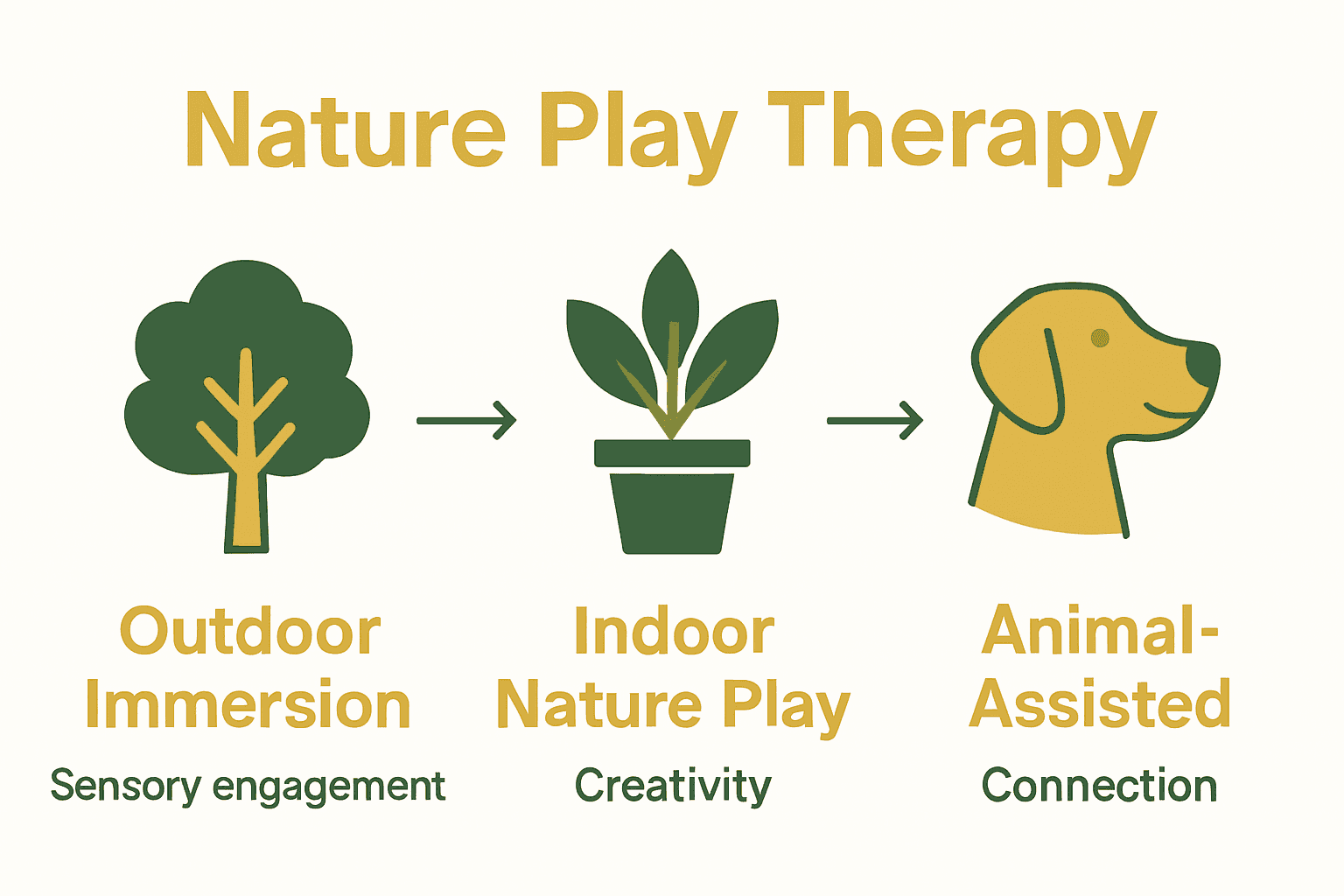 Infographic comparing three types of nature play therapy: outdoor immersion, indoor nature-based play, and animal-assisted therapy.