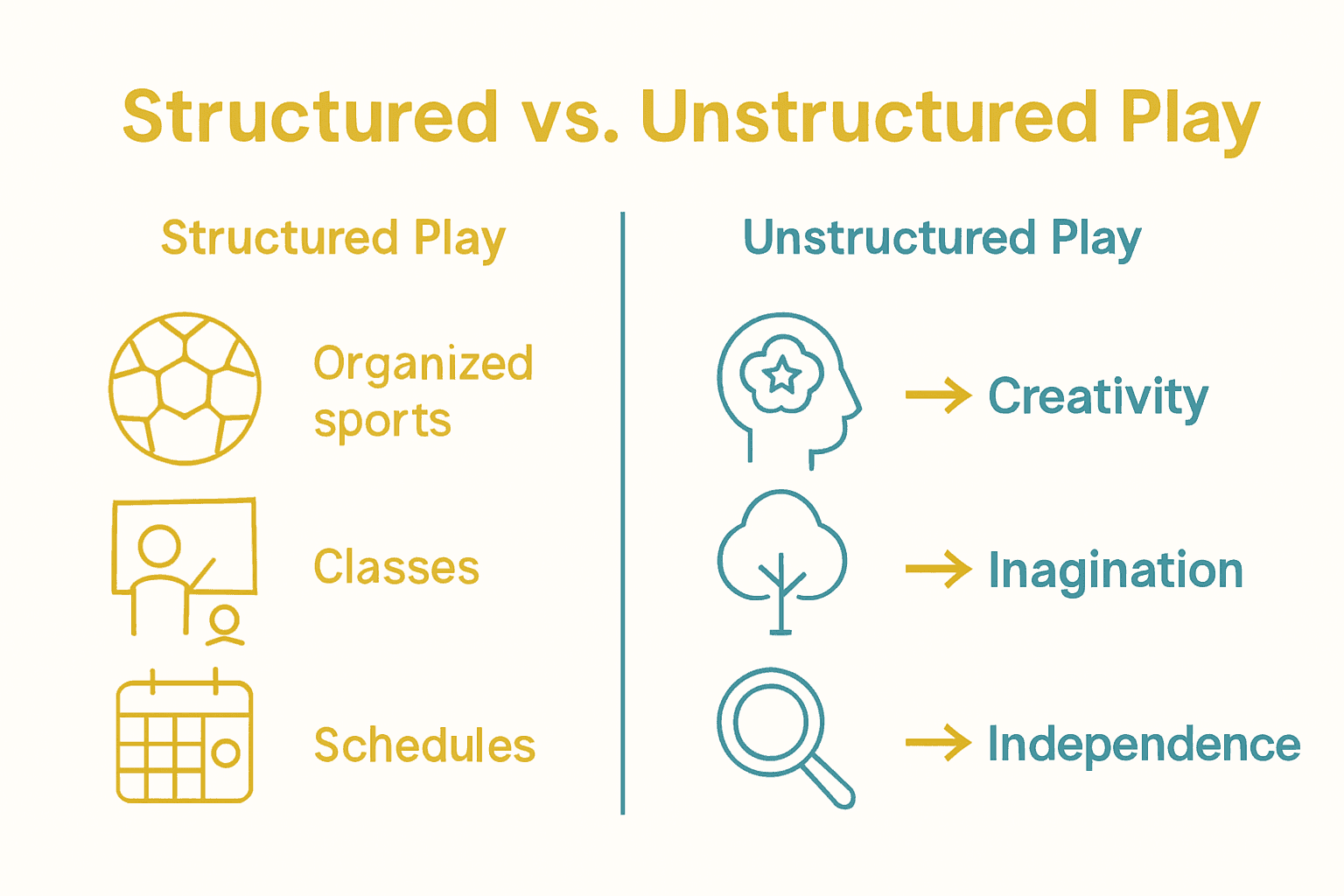 Infographic comparing structured and unstructured play for children