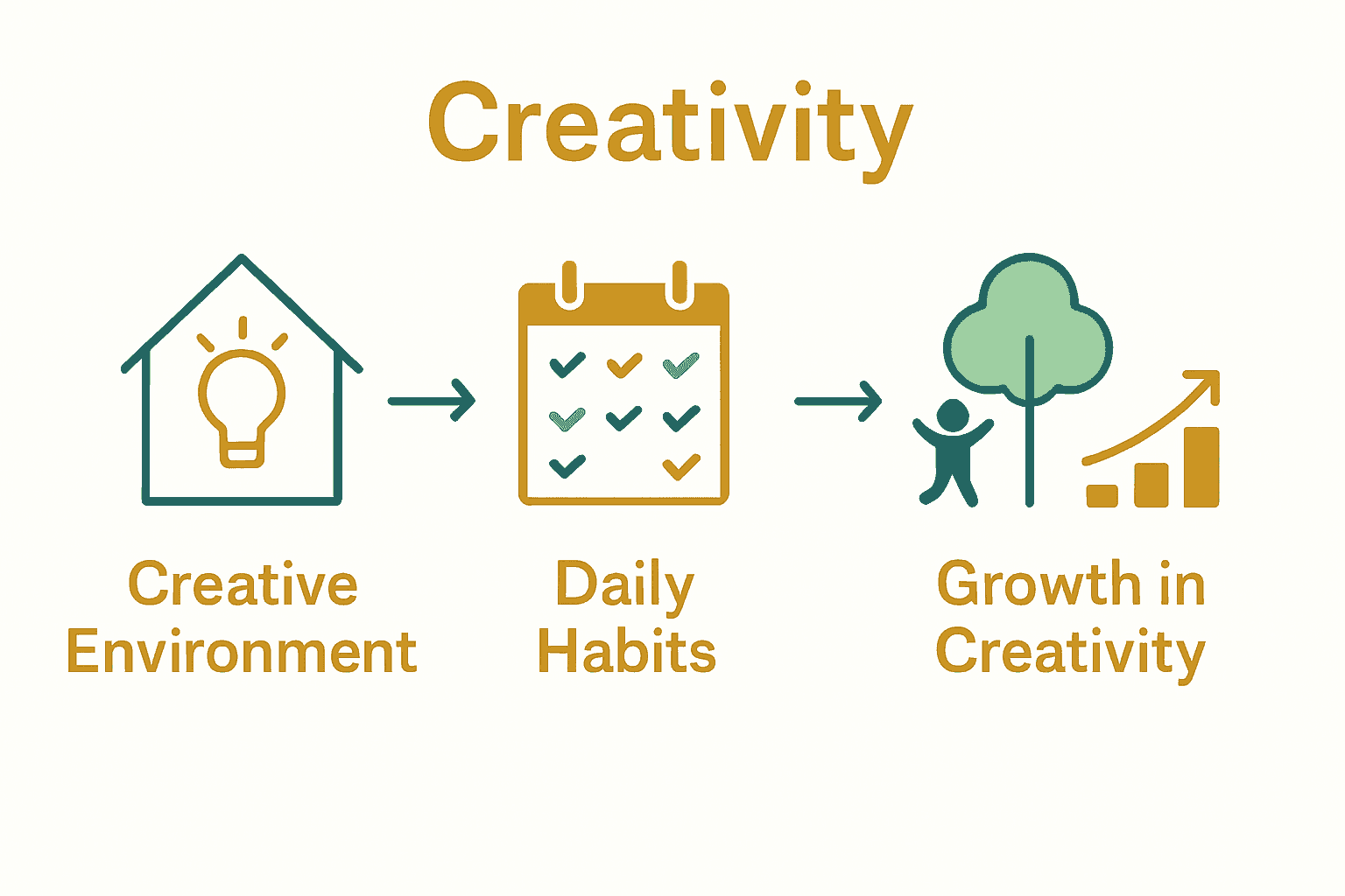 Infographic comparing creative environments, daily habits, and nature play for child creativity.