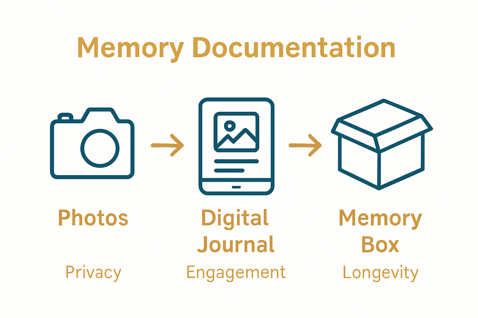 Infographic showing photo albums, digital journals, and memory boxes comparison.