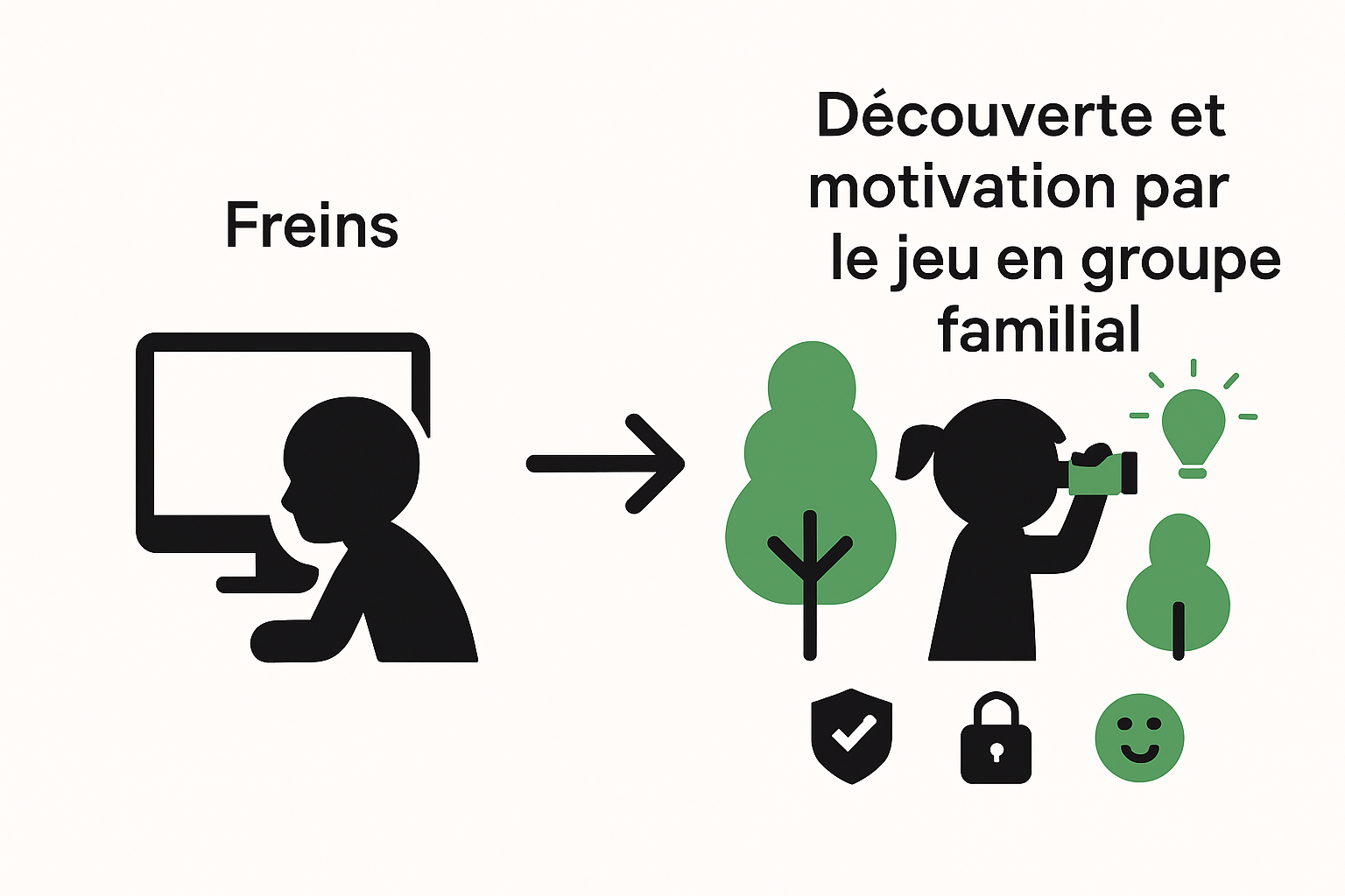 Infographie montrant obstacles et solutions pour motiver les enfants dehors