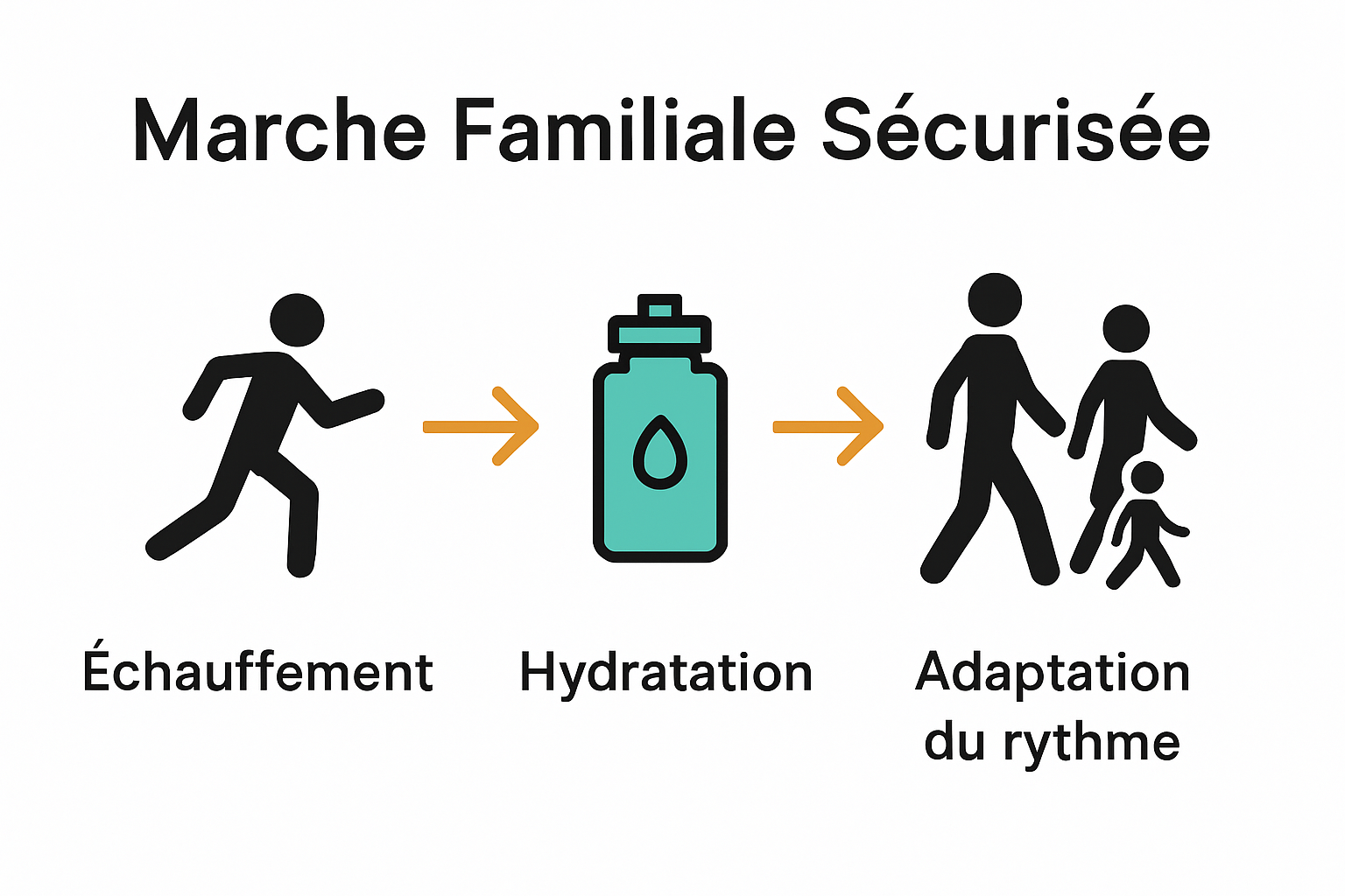 Infographie sur conseils sécurité marche famille
