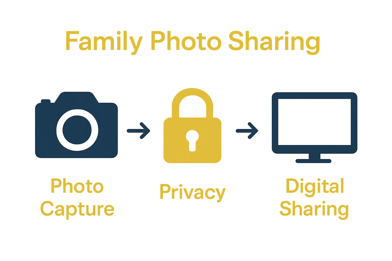 Infographic showing private digital photo steps