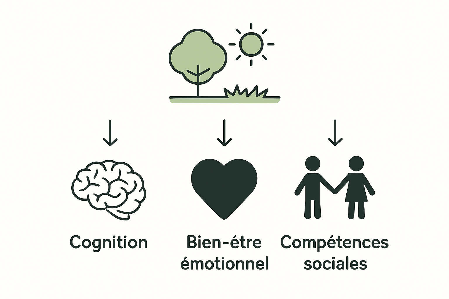 Infographie impacts de la nature sur enfants