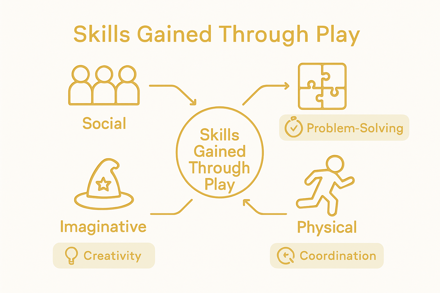 Types of play and skills gained infographic