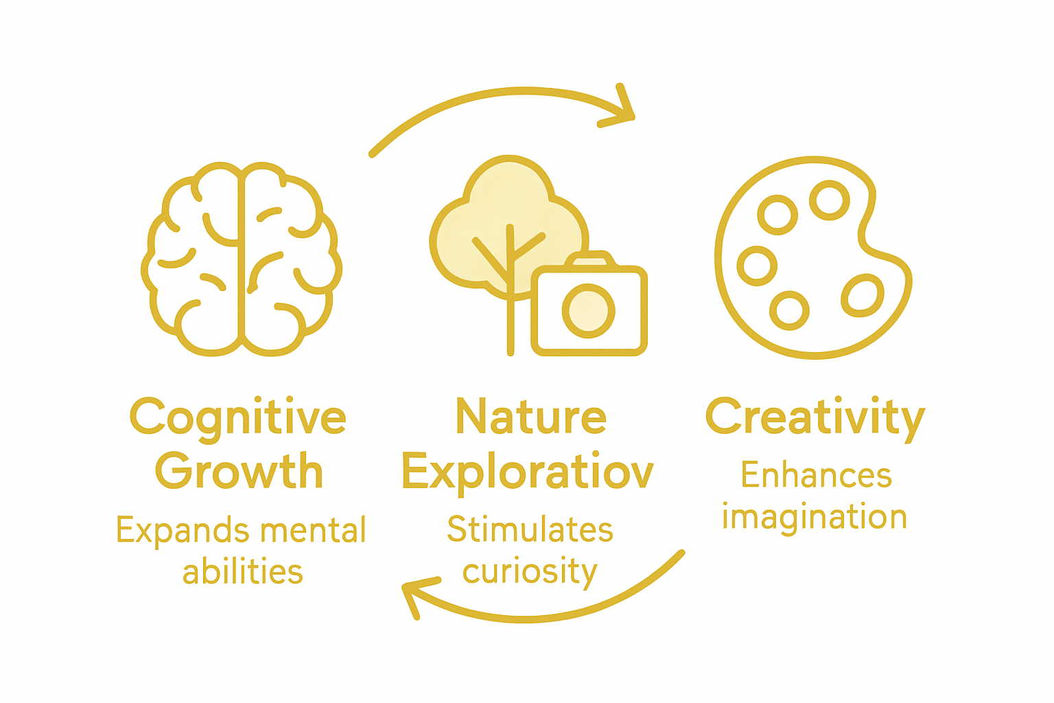 Infographic showing cognitive, creative, nature benefits