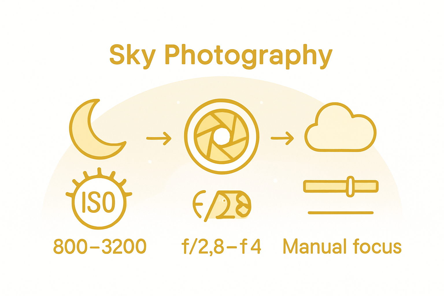 Infographic showing camera settings steps