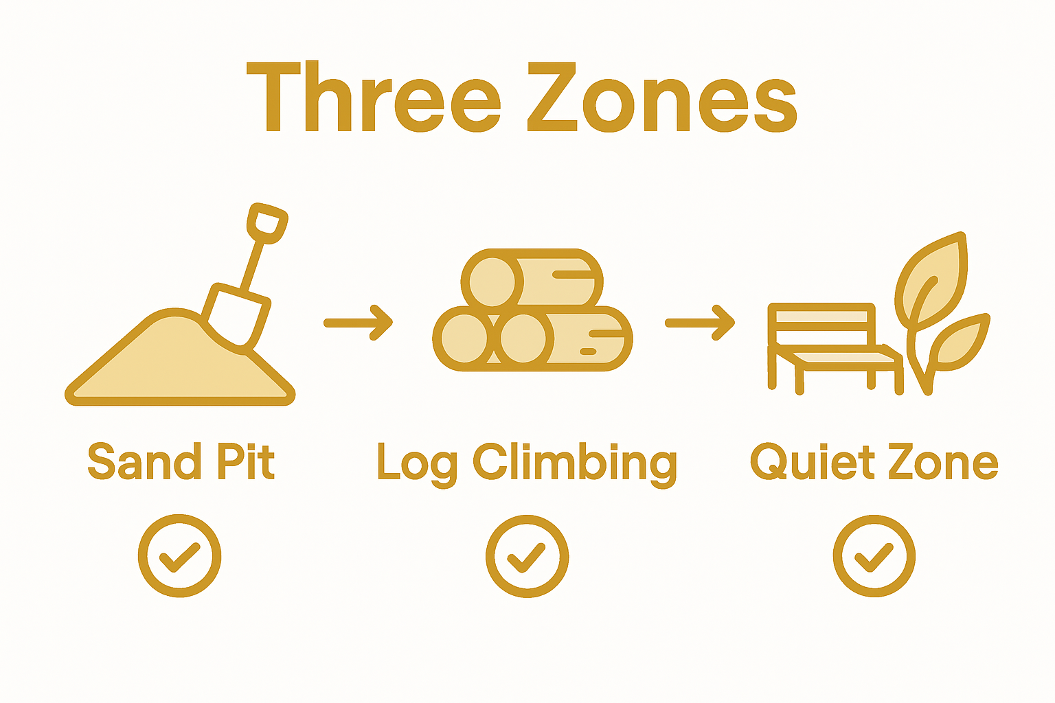 Infographic with nature play area zones