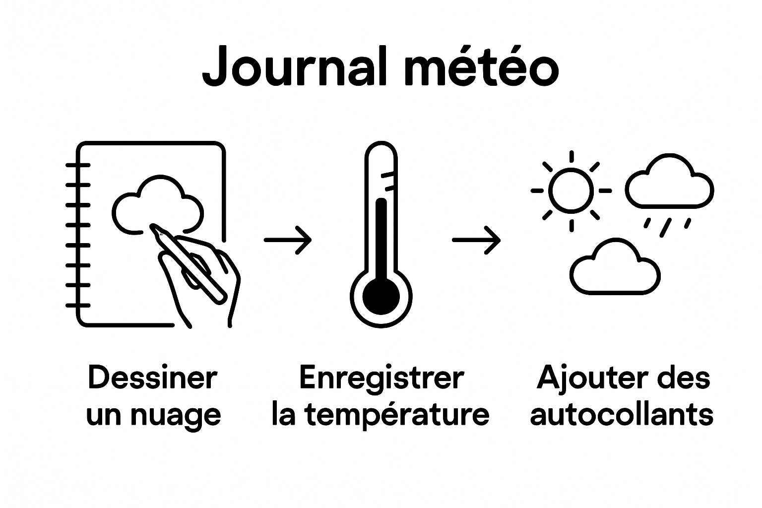 Comment créer un carnet météo ludique pour les enfants : les étapes incontournables