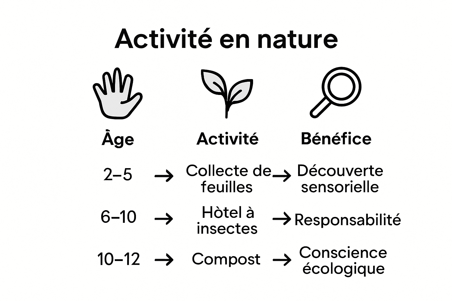 Infographie : quelles activités de jardinage selon chaque tranche d’âge ?