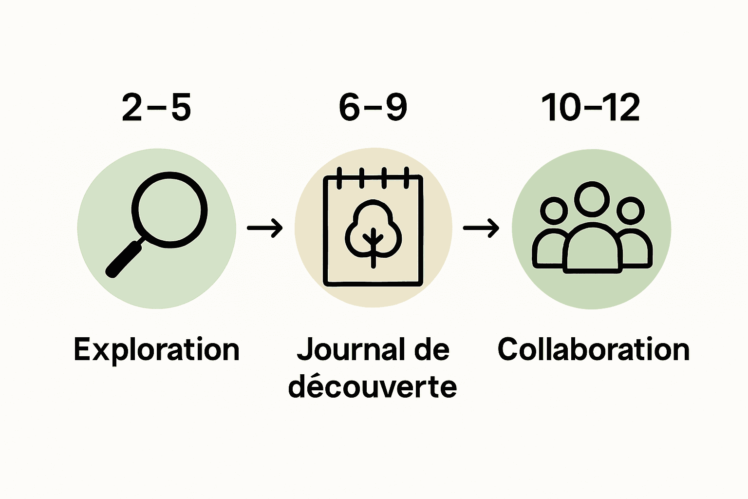 Quelles activités nature proposer selon l’âge des enfants ?