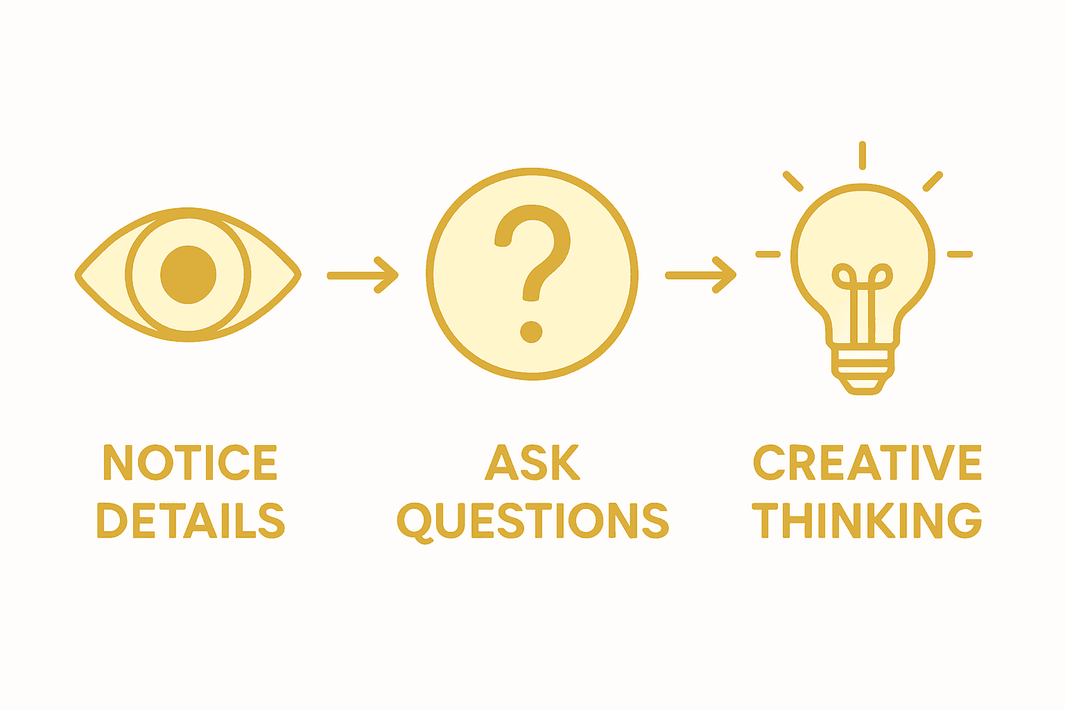 Infographic showing steps of observation skills