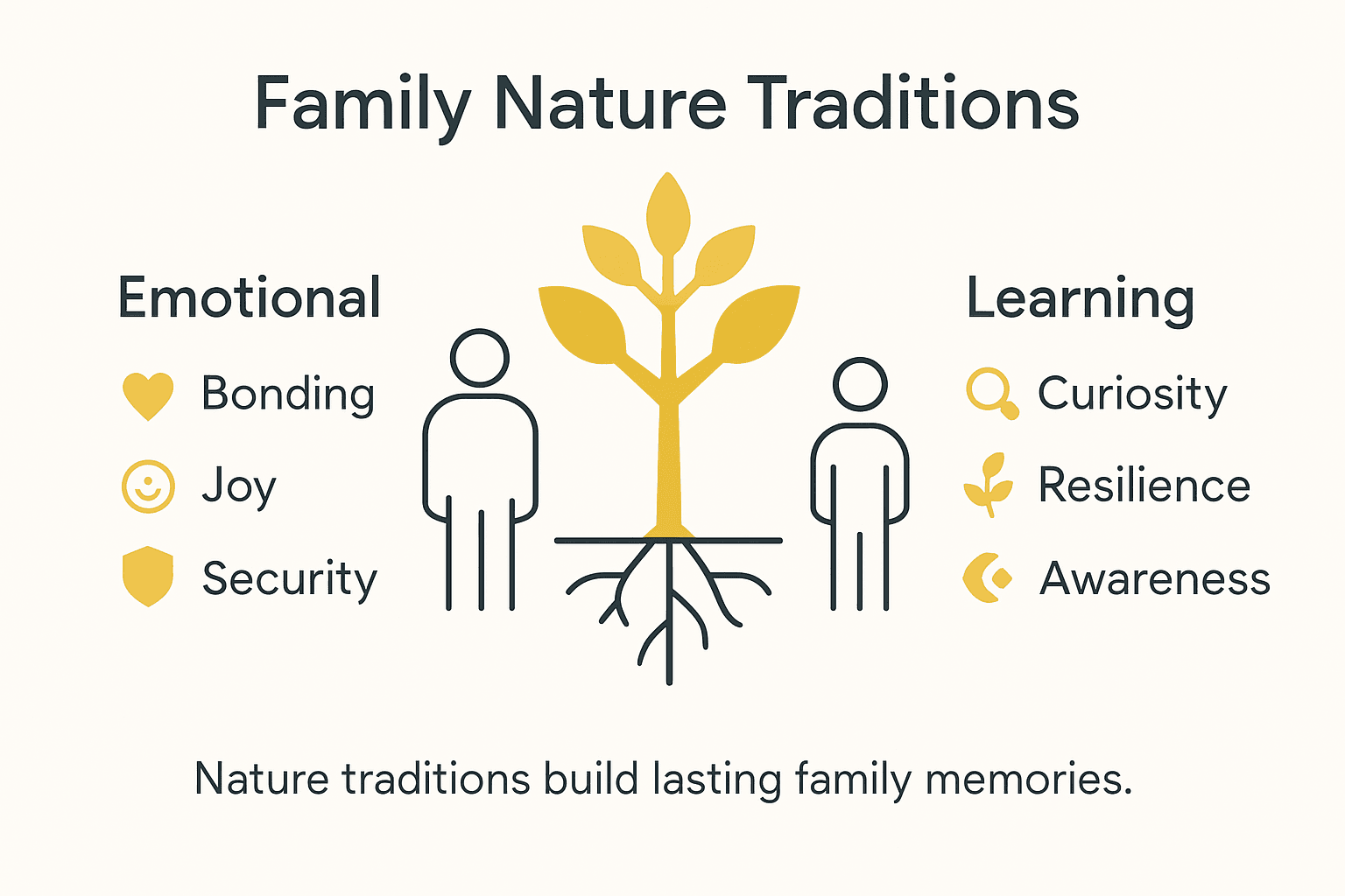 Infographic on family nature tradition benefits