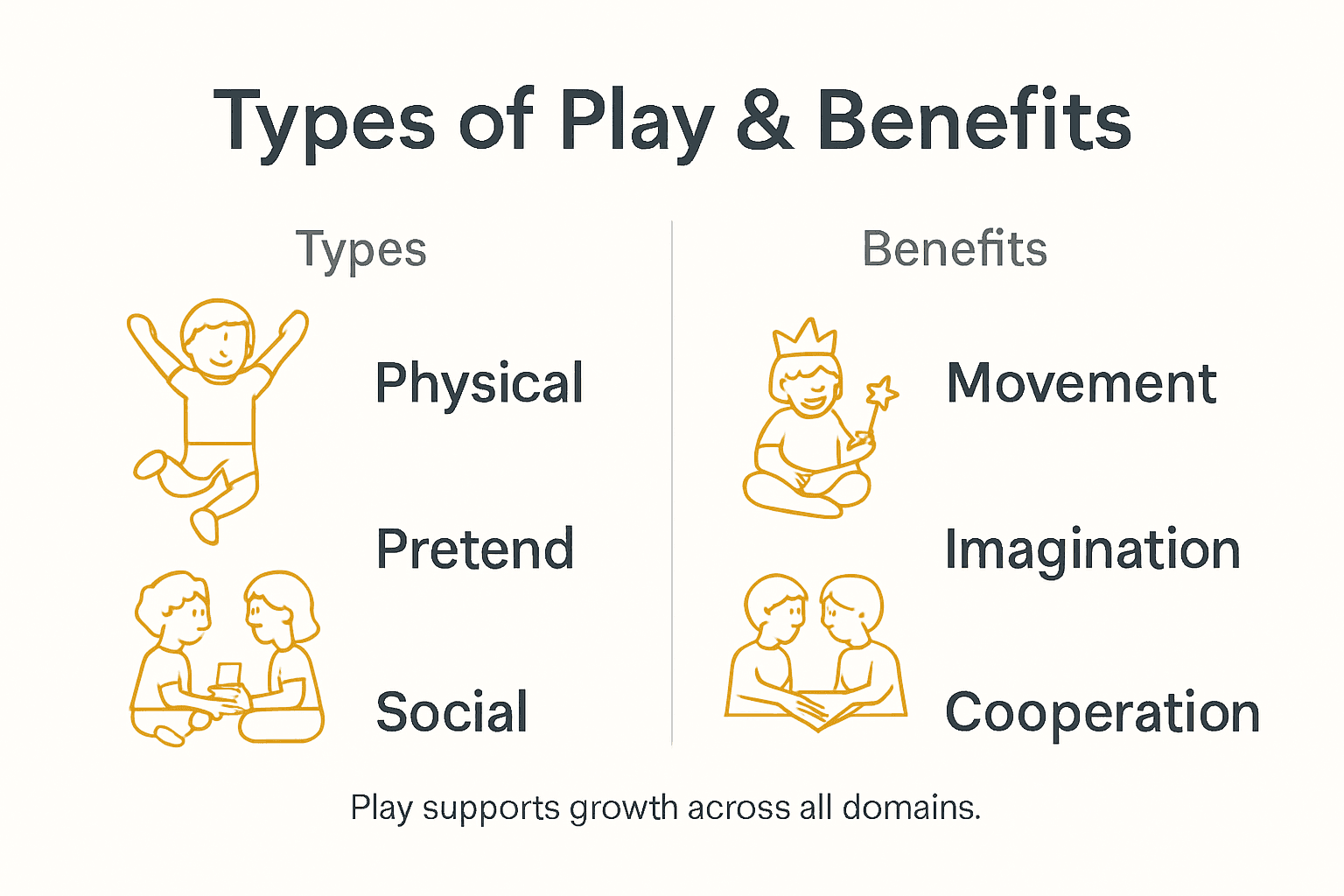 Infographic showing play types and benefits