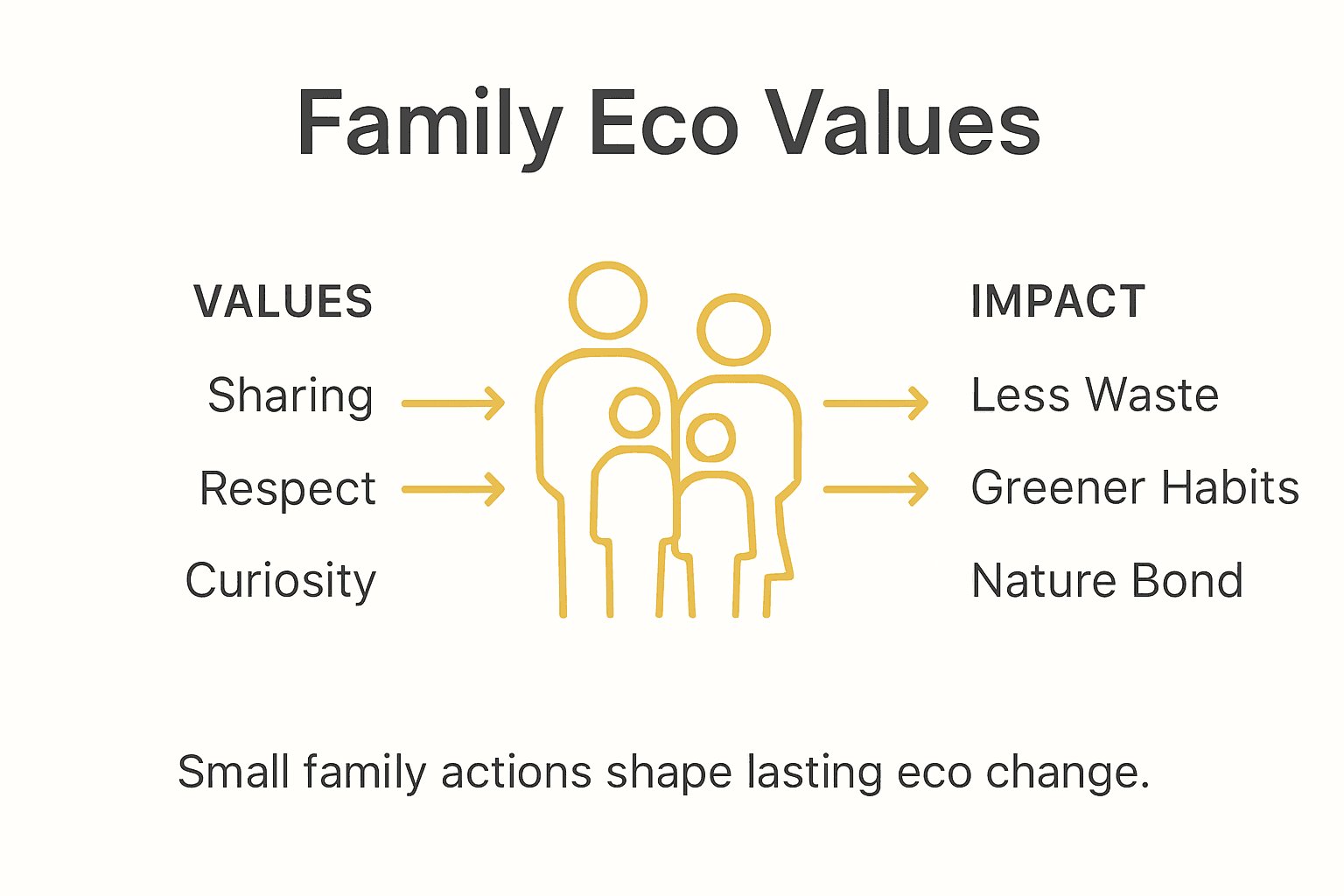 Infographic showing family eco values and impacts
