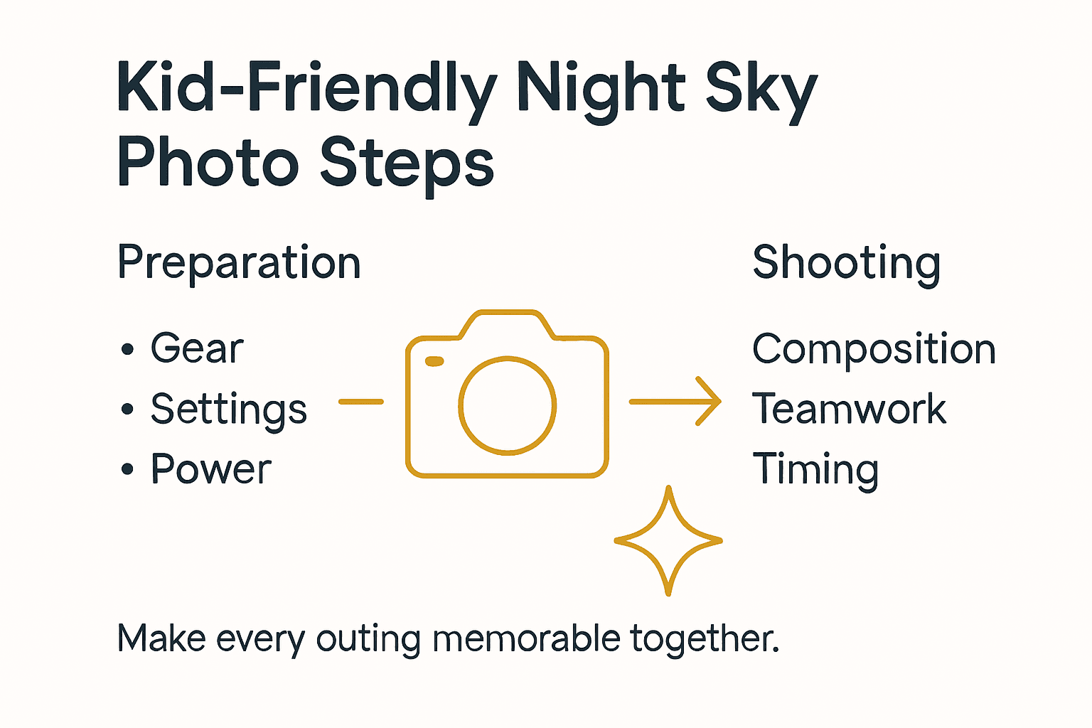 Infographic showing family dark sky photo steps
