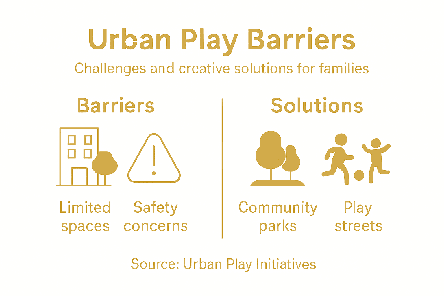 Infographic about urban play barriers and solutions