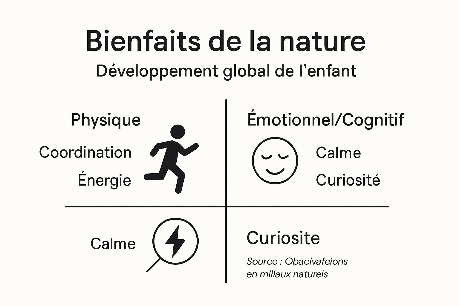 Infographie illustrant les effets positifs de la nature sur le développement des enfants