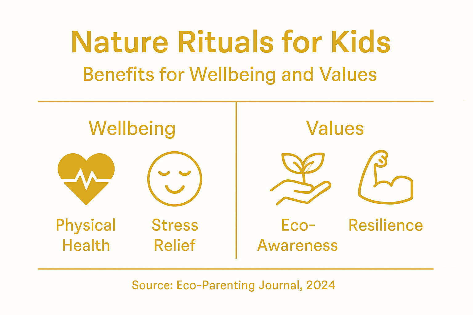 Infographic highlighting benefits of nature rituals for children