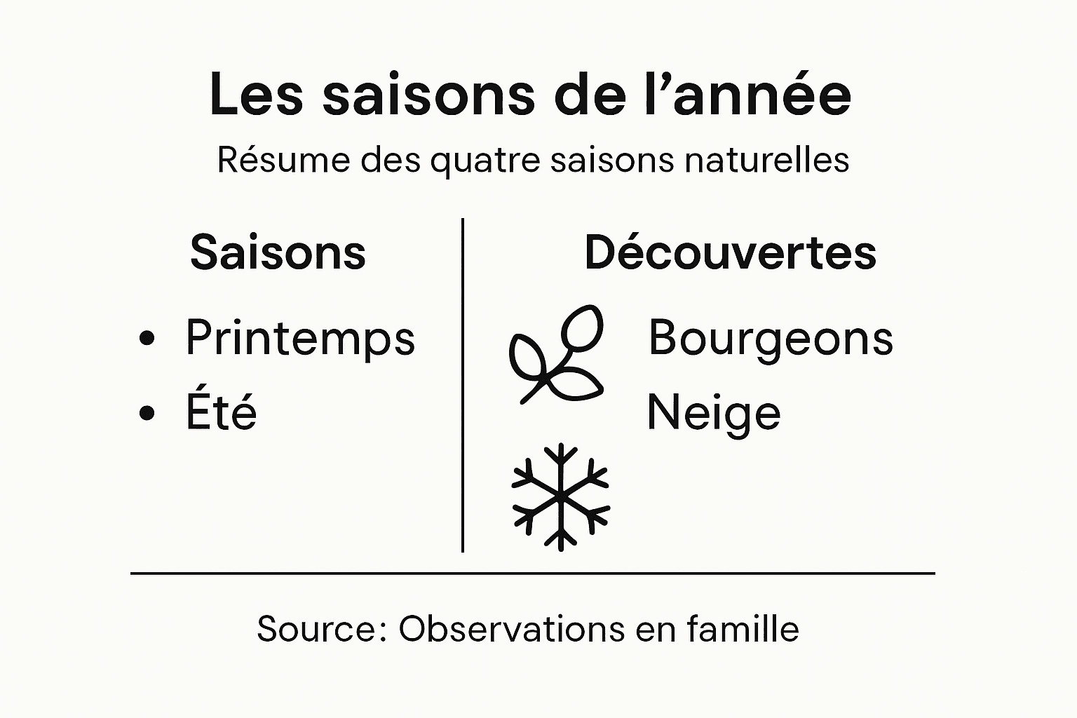 Infographie : comprendre le cycle des saisons et leurs spécificités