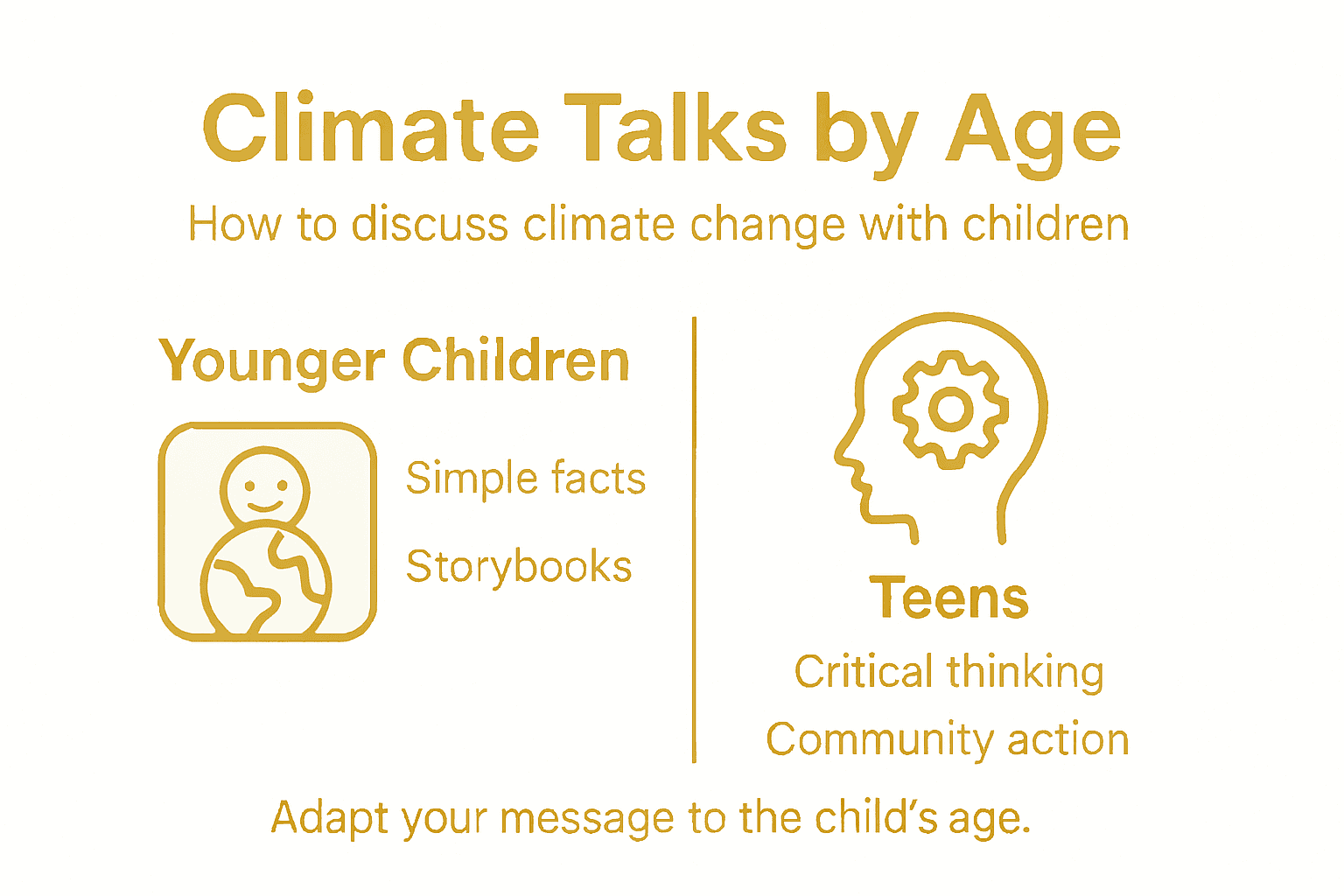 Infographic on climate conversations by child age