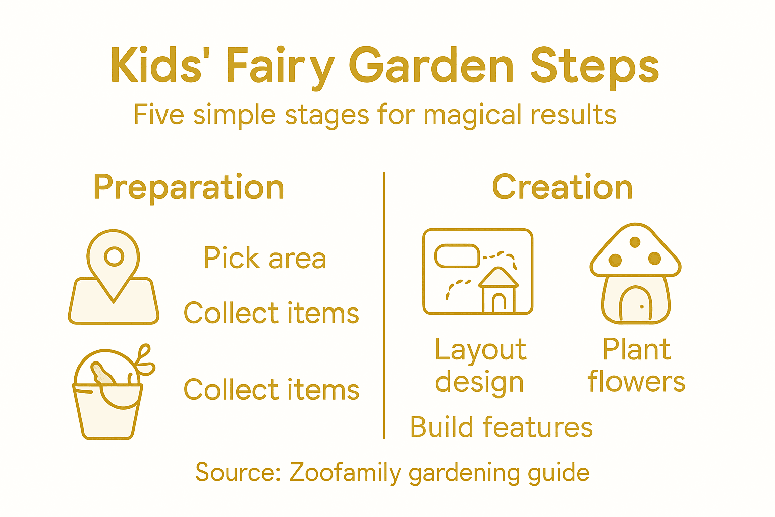 Infographic with steps to make a kids fairy garden