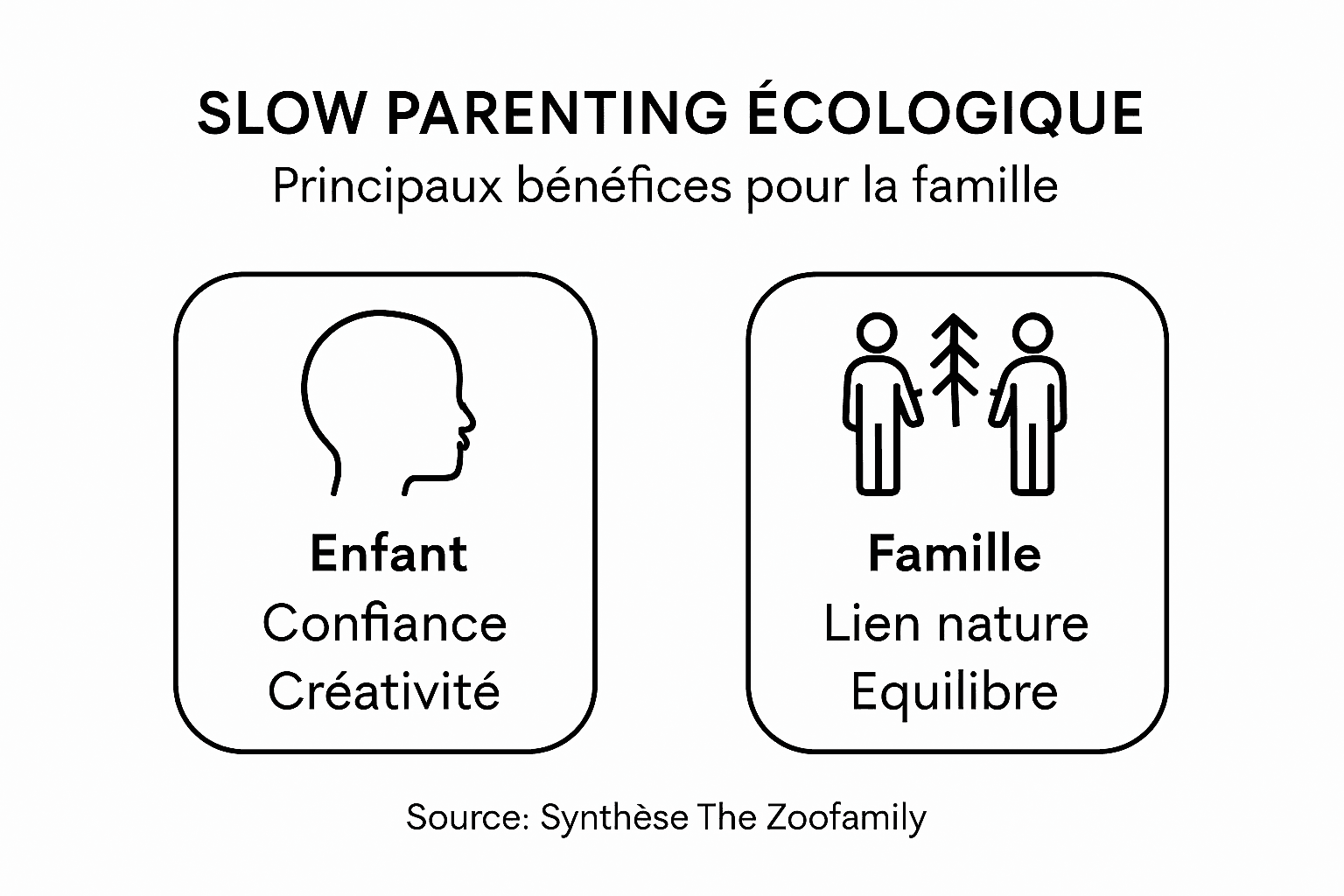 Les avantages d’une parentalité éco-responsable et à rythme doux : une infographie pour comprendre l’impact positif sur le bien-être familial et la planète.
