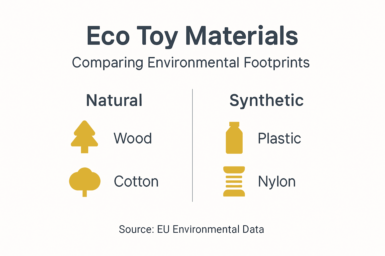 Infographic comparing toy material environmental impact