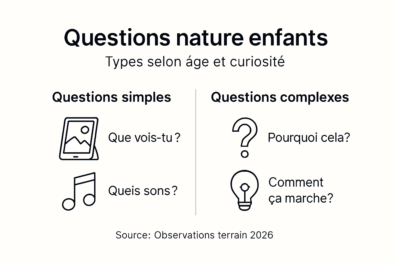 Visuel explicatif sur les différents types de questions en sciences naturelles