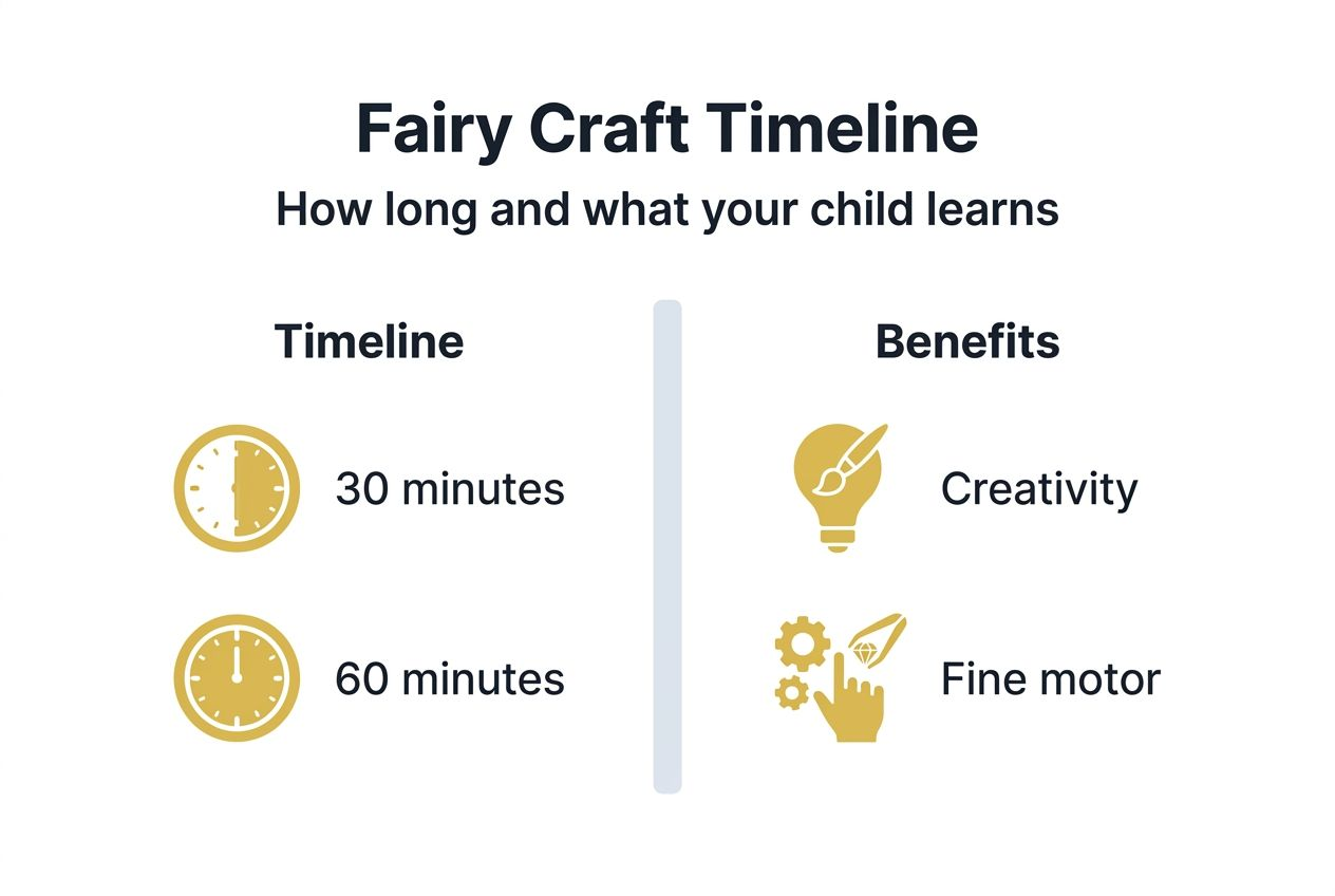Infographic showing fairy craft timeline and benefits