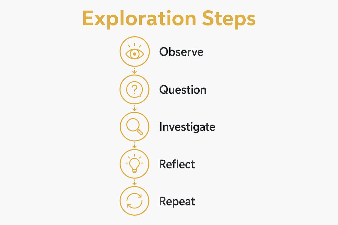 Infographic illustrating inquiry cycle steps for exploration