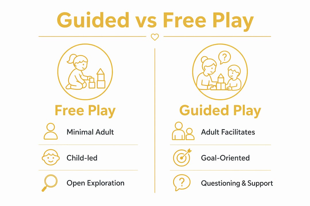 Infographic comparing guided play with free play