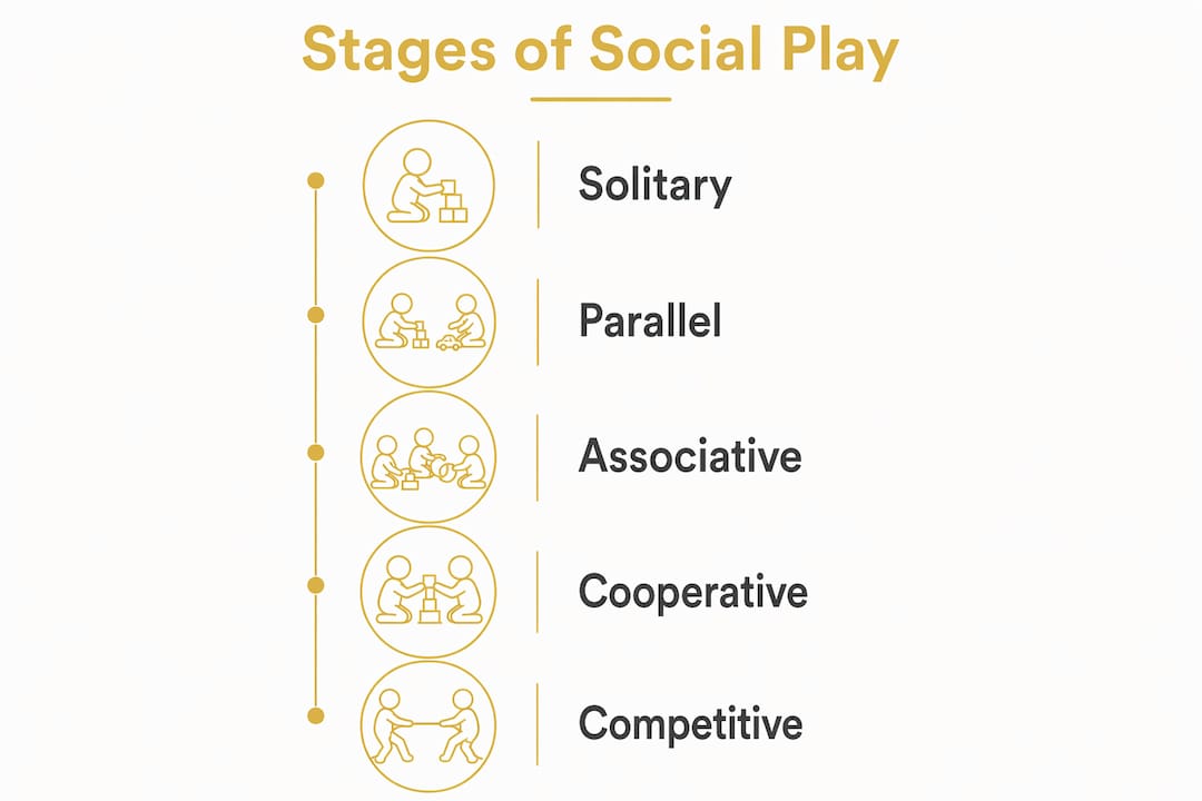 Infographic illustrating stages of social play development