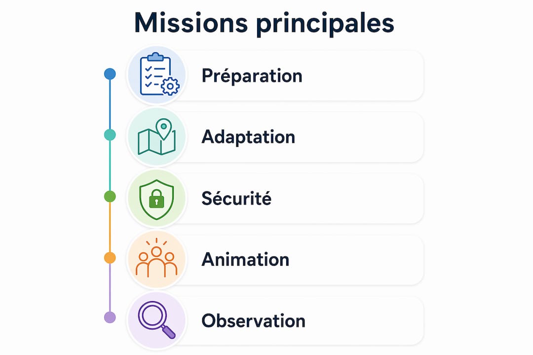 Infographie : les rôles essentiels de l’animateur nature pour enfants