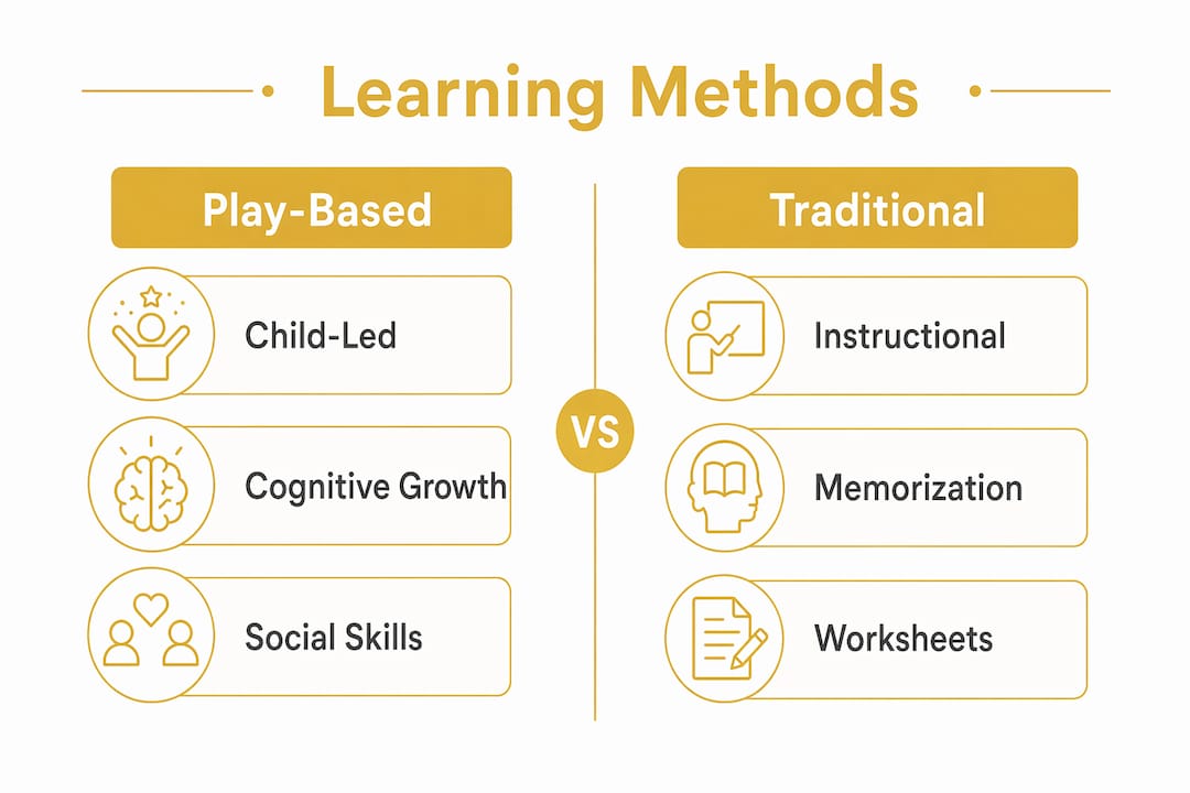 Infographic comparing play-based and traditional learning methods
