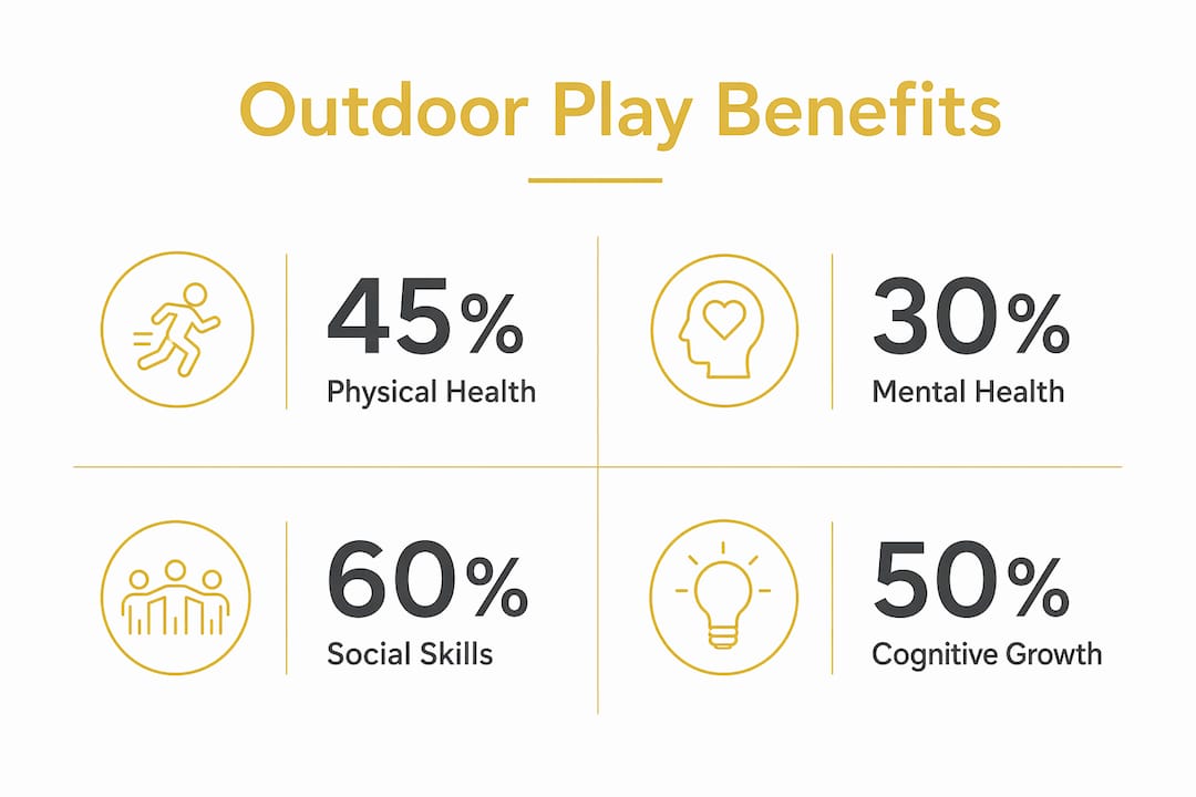 Infographic showing key benefits of outdoor play