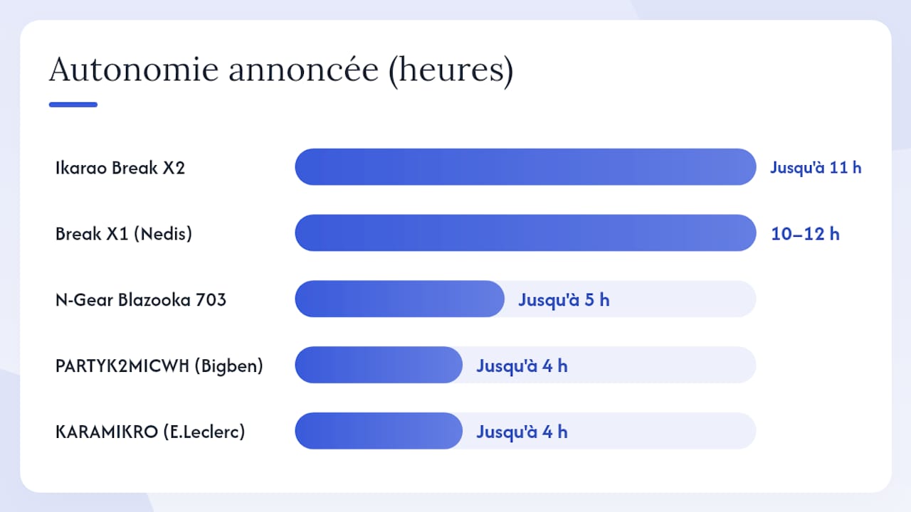 Infographie comparative des caractéristiques techniques des enceintes karaoké