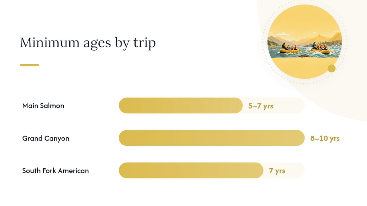 Comparison chart of family rafting trips by age and river class